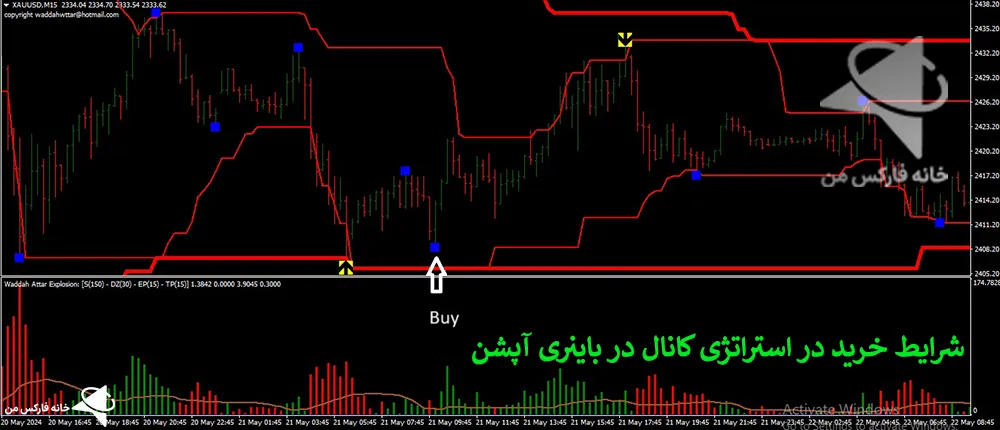 استراتژی کانال، استراتژی باینری آپشن، استراتژی های باینری آپشن