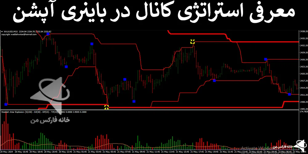 استراتژی کانال، استراتژی باینری آپشن، استراتژی های باینری آپشن