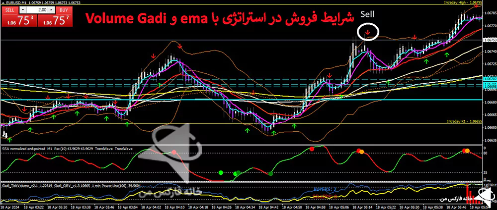 استراتژی با ema، استراتژی اندیکاتور ema، استراتژی با اندیکاتور