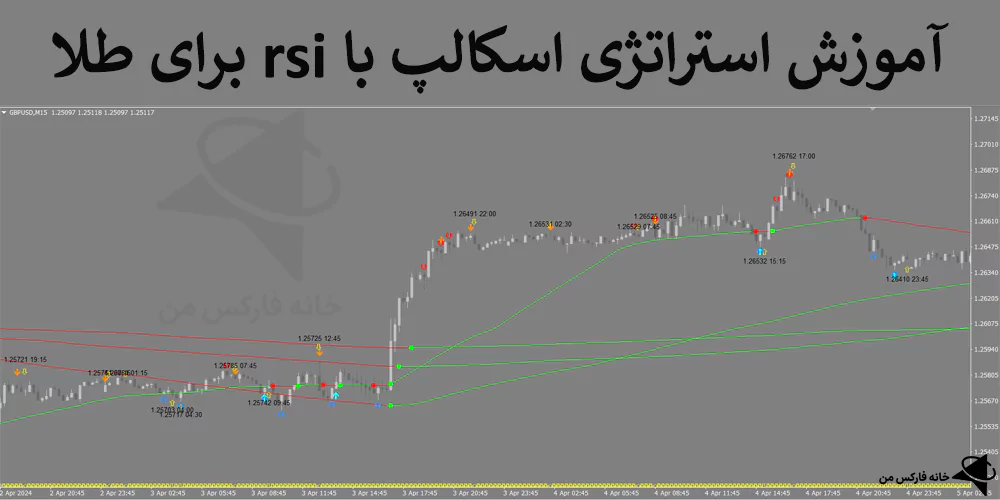 استراتژی اسکالپ برای طلا، استراتژی اسکالپ با RSI، استراتژی طلا فارکس