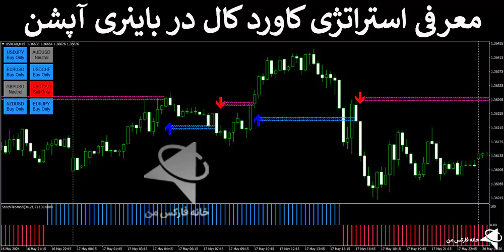 استراتژی کاورد کال، استراتژی باینری آپشن، استراتژی های باینری آپشن