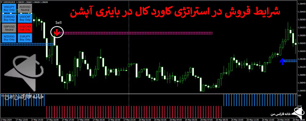 استراتژی کاورد کال، استراتژی باینری آپشن، استراتژی های باینری آپشن