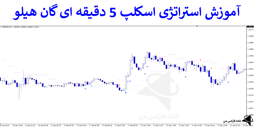 💯معرفی استراتژی اسکلپ 5 دقیقه ای گان هیلو – معاملات فارکس/باینری – (IFX-ST179)📊