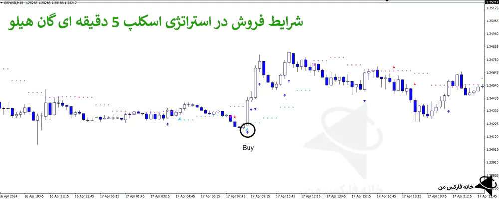 استراتژی اسکلپ 5 دقیقه، استراتژی 5 دقیقه ای فارکس، استراتژی اسکالپ 5 دقیقه ای