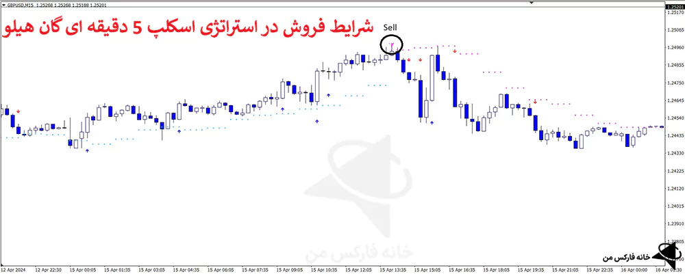 استراتژی اسکلپ 5 دقیقه، استراتژی 5 دقیقه ای فارکس، استراتژی اسکالپ 5 دقیقه ای