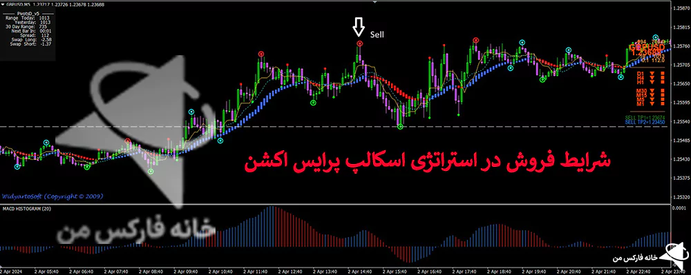 استراتژی اسکالپ پرایس اکشن، استراتژی اسکالپ با پرایس اکشن، بهترین استراتژی اسکالپ پرایس اکشن