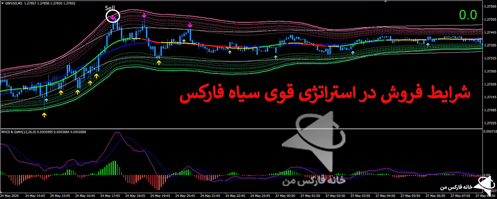 استراتژی قوی سیاه فارکس، استراتژی قوی فارکس، استراتژی معاملاتی فارکس