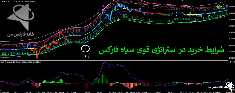 استراتژی قوی سیاه فارکس، استراتژی قوی فارکس، استراتژی معاملاتی فارکس