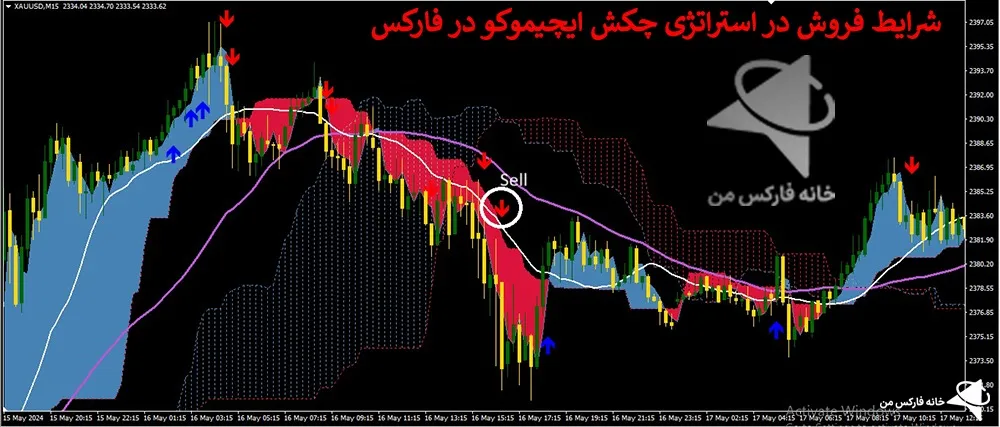 استراتژی چکش ایچیموکو در فارکس، استراتژی ایچیموکو فارکس، استراتژی فارکس