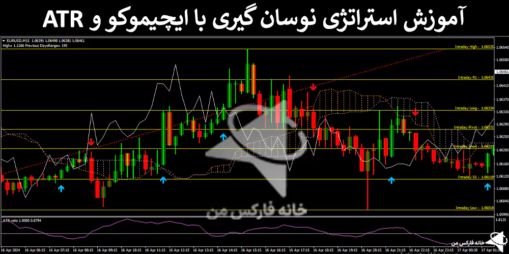 استراتژی نوسان گیری با ایچیموکو، استراتژی معاملاتی با ایچیموکو، استراتژی ترید با ایچیموکو