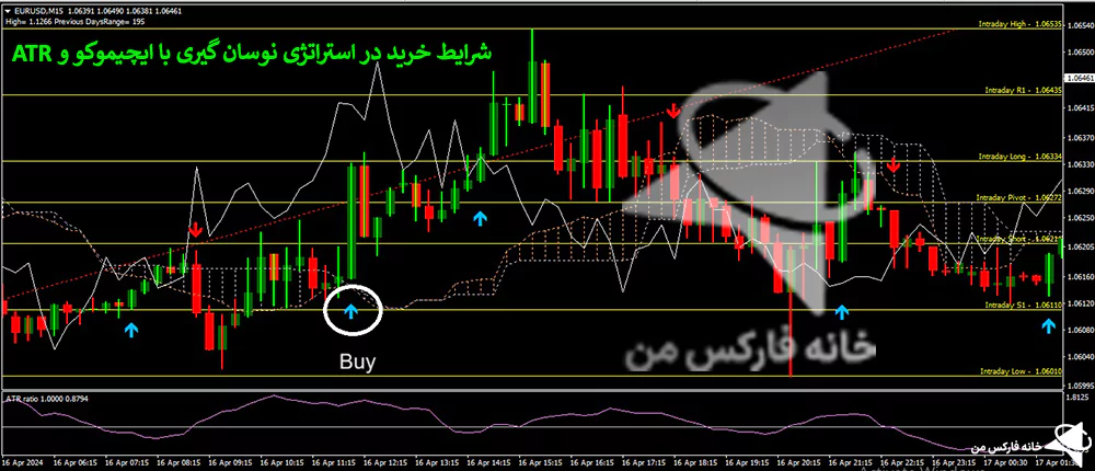 استراتژی نوسان گیری با ایچیموکو، استراتژی معاملاتی با ایچیموکو، استراتژی ترید با ایچیموکو