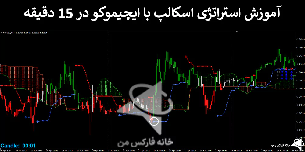 استراتژی اسکالپ با ایچیموکو، استراتژی معاملاتی با ایچیموکو، استراتژی ترید با ایچیموکو