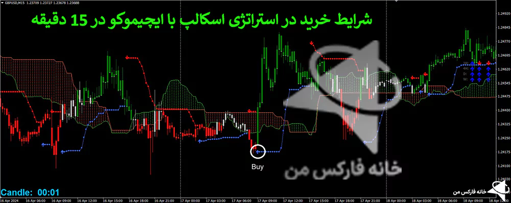 استراتژی اسکالپ با ایچیموکو، استراتژی معاملاتی با ایچیموکو، استراتژی ترید با ایچیموکو