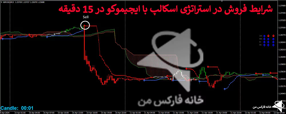 استراتژی اسکالپ با ایچیموکو، استراتژی معاملاتی با ایچیموکو، استراتژی ترید با ایچیموکو