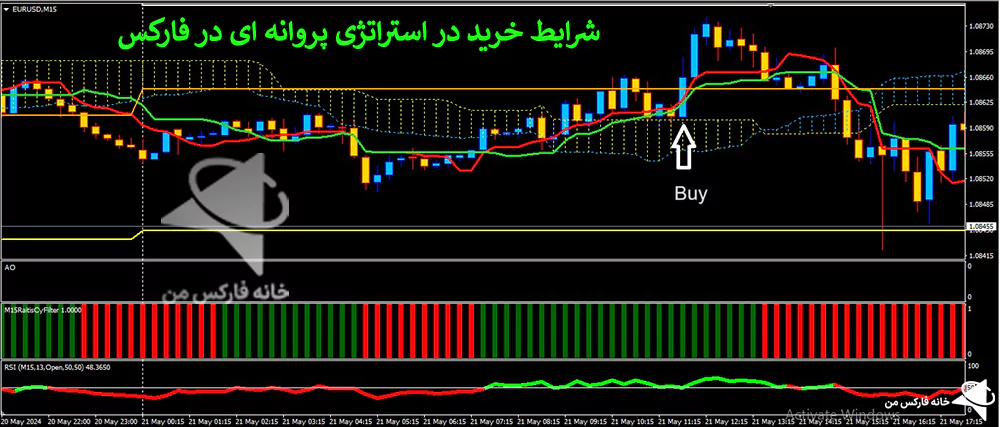  استراتژی پروانه ای، استراتژی فارکس، استراتژی های فارکس