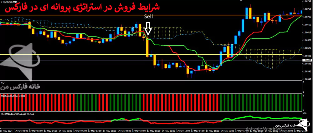  استراتژی پروانه ای، استراتژی فارکس، استراتژی های فارکس