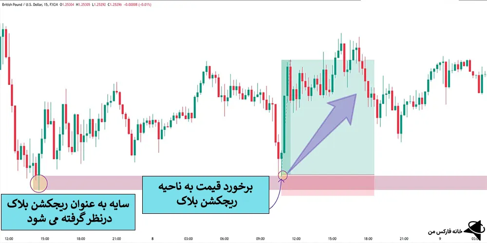 ریجکشن بلاک، آموزش ریجکشن بلاک، تعریف ریجکشن بلاک