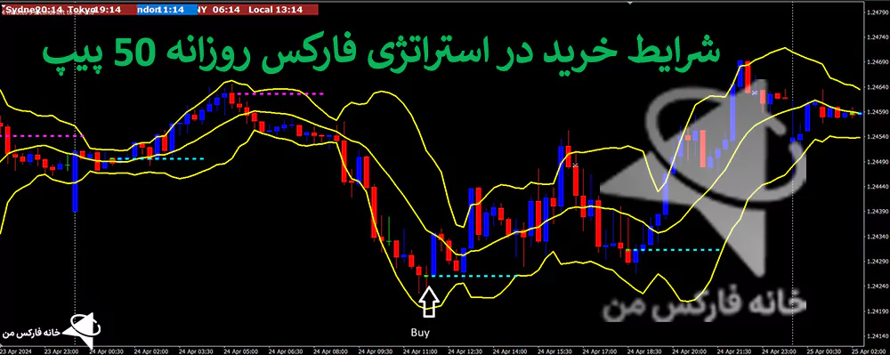 استراتژی فارکس روزانه 50 پیپ، استراتژی فارکس روزانه ۵۰ پیپ، کتاب استراتژی فارکس روزانه ۵۰ پیپ