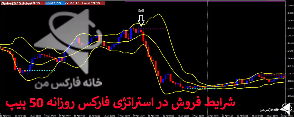 استراتژی فارکس روزانه 50 پیپ، استراتژی فارکس روزانه ۵۰ پیپ، کتاب استراتژی فارکس روزانه ۵۰ پیپ