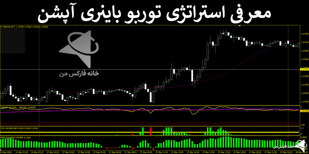 📚معرفی استراتژی توربو باینری آپشن – سیستم فست اسکلپ باینری – (IFX-ST218)🔦