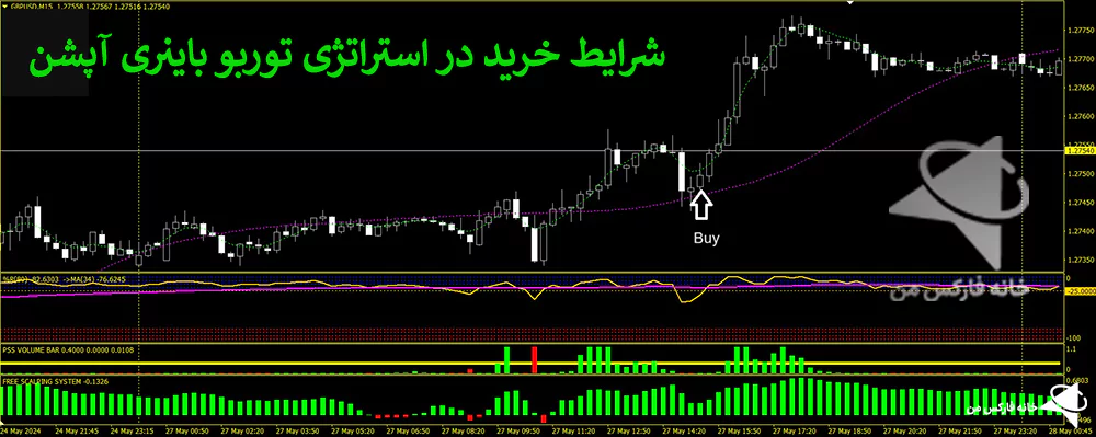 استراتژی توربو باینری آپشن، استراتژی برای باینری آپشن، استراتژی باینری آپشن