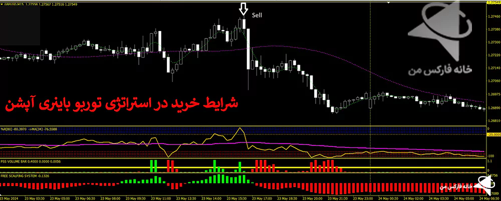 استراتژی توربو باینری آپشن، استراتژی برای باینری آپشن، استراتژی باینری آپشن