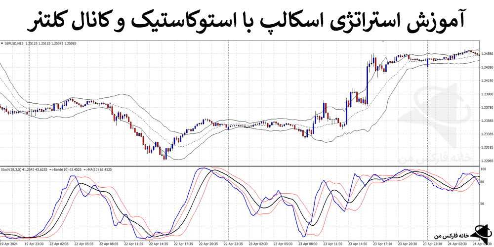 👑استراتژی اسکالپ با استوکاستیک و کانال کلتنر – کسب سود با کانال کلتنر – (IFX-ST199)📉