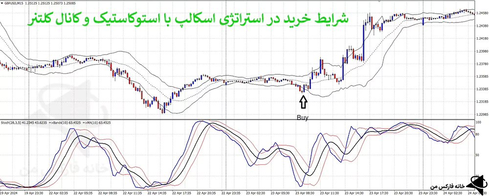 استراتژی اسکالپ با استوکاستیک، استراتژی اسکالپ، استراتژی اسکالپ فارکس