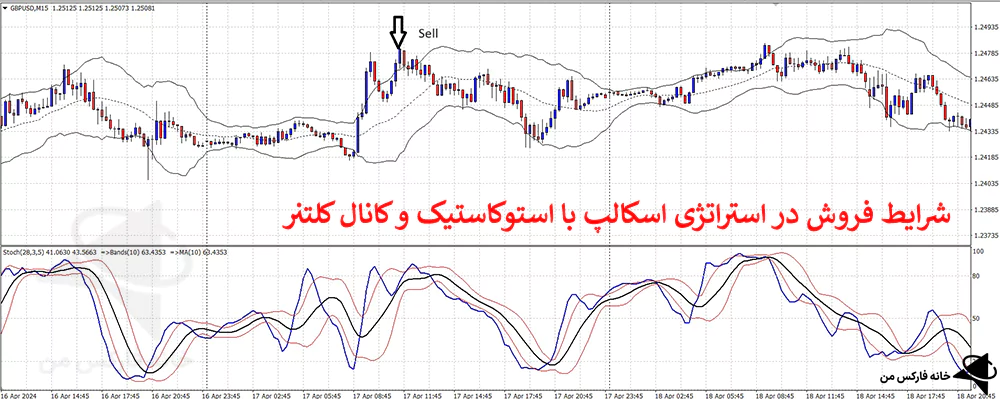 استراتژی اسکالپ با استوکاستیک، استراتژی اسکالپ، استراتژی اسکالپ فارکس