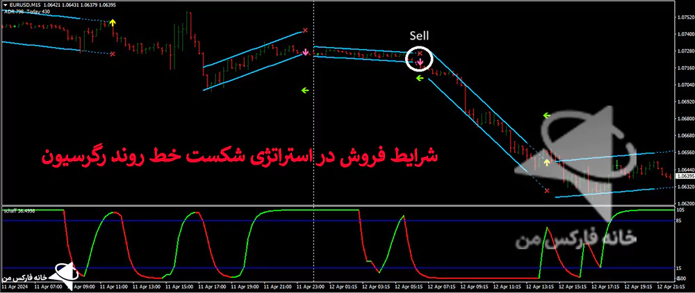 استراتژی شکست خط روند، استراتژی کانال رگرسیون، استراتژی خط روند