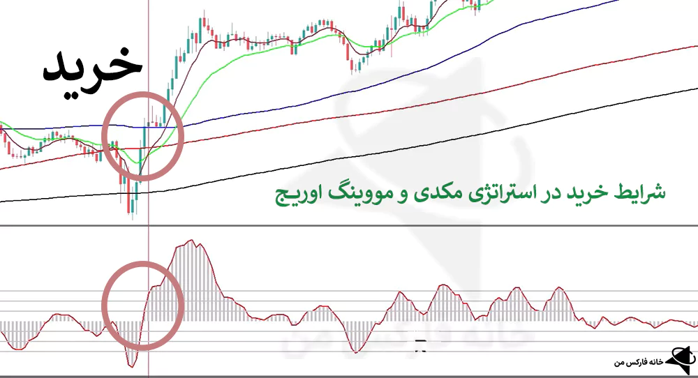 استراتژی مکدی و مووینگ اوریج، استراتژی با مکدی، استراتژی با مووینگ اوریج