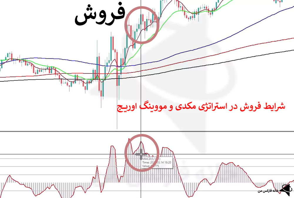 استراتژی مکدی و مووینگ اوریج، استراتژی با مکدی، استراتژی با مووینگ اوریج