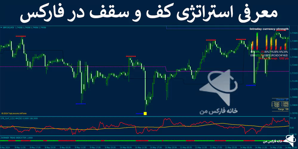 🎯معرفی استراتژی کف و سقف در فارکس – دریافت سیگنال خرید و فروش – (IFX-ST247)🔦