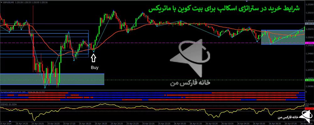 استراتژی اسکالپ برای بیت کوین، استراتژی اسکالپ ارز دیجیتال، استراتژی اسکالپ کریپتو