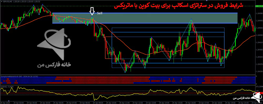 استراتژی اسکالپ برای بیت کوین، استراتژی اسکالپ ارز دیجیتال، استراتژی اسکالپ کریپتو