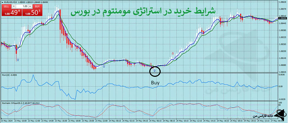 استراتژی مومنتوم چیست، آموزش استراتژی مومنتوم، بررسی استراتژی مومنتوم