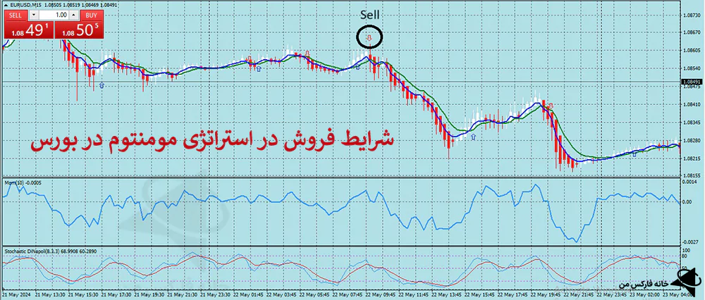 استراتژی مومنتوم چیست، آموزش استراتژی مومنتوم، بررسی استراتژی مومنتوم