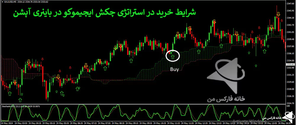 استراتژی چکش ایچیموکو، استراتژی باینری آپشن، استراتژی های باینری آپشن