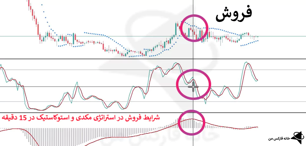 استراتژی مکدی و استوکاستیک، استراتژی با استوکاستیک، استراتژی تایم فریم 15 دقیقه ای