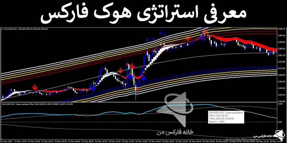 💯معرفی استراتژی هوک در فارکس – کسب سود با روش جدید – (IFX-ST237)💎