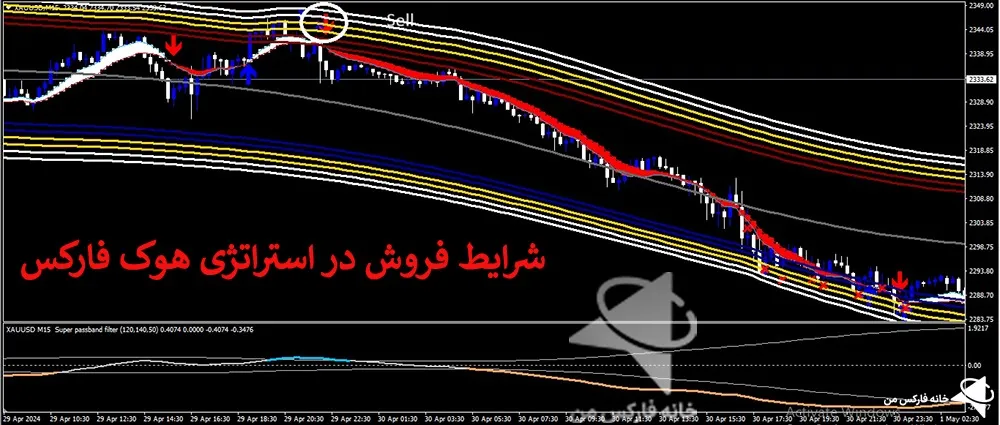 استراتژی هوک، استراتژی معاملاتی فارکس، استراتژی فارکس