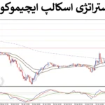 📊معرفی استراتژی اسکالپ ایچیموکو برای طلا - سیستم سودآور در تایم فریم کوتاه - (IFX-ST190)🔍