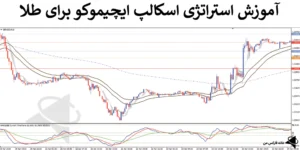 📊معرفی استراتژی اسکالپ ایچیموکو برای طلا - سیستم سودآور در تایم فریم کوتاه - (IFX-ST190)🔍