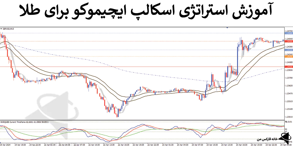 📊معرفی استراتژی اسکالپ ایچیموکو برای طلا – سیستم سودآور در تایم فریم کوتاه – (IFX-ST190)🔍