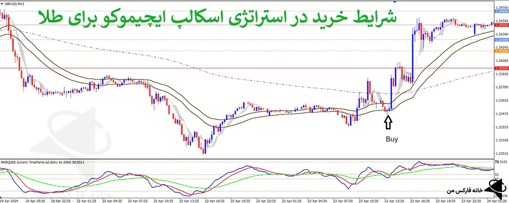 استراتژی اسکالپ ایچیموکو، استراتژی ایچیموکو در فارکس، استراتژی معاملاتی با ایچیموکو