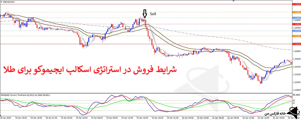 استراتژی اسکالپ ایچیموکو، استراتژی ایچیموکو در فارکس، استراتژی معاملاتی با ایچیموکو