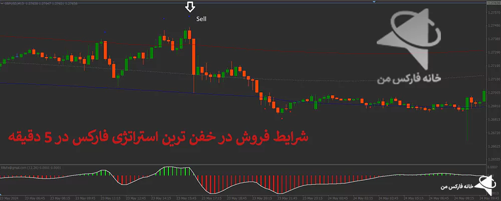 خفن ترین استراتژی فارکس، استراتژی فارکس، استراتژی های فارکس