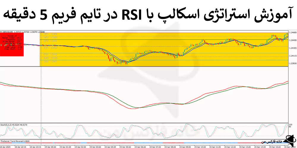 💰 معرفی استراتژی اسکالپ با rsi در تایم فریم 5 دقیقه – (IFX-ST136) 💹