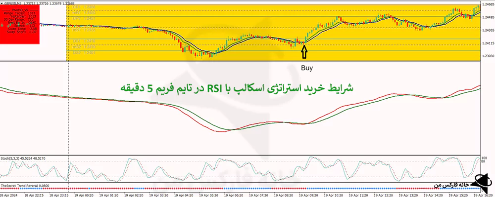 استراتژی اسکالپ با rsi، استراتژی اسکالپ خفن، استراتژی اسکالپ فارکس