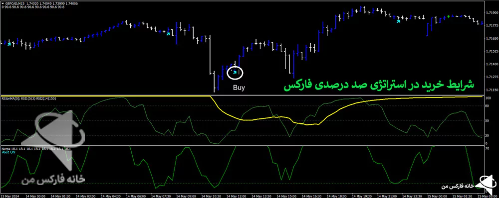 استراتژی صد درصدی فارکس، استراتژی فارکس، استراتژی های فارکس